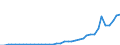 Flow: Exports / Measure: Values / Partner Country: World / Reporting Country: Netherlands