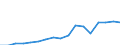 Flow: Exports / Measure: Values / Partner Country: World / Reporting Country: Poland