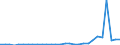 Flow: Exports / Measure: Values / Partner Country: World / Reporting Country: Slovenia