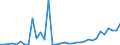 Flow: Exports / Measure: Values / Partner Country: World / Reporting Country: Turkey