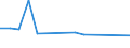 Flow: Exports / Measure: Values / Partner Country: China / Reporting Country: Canada