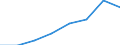 Flow: Exports / Measure: Values / Partner Country: China / Reporting Country: EU 28-Extra EU