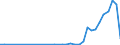 Flow: Exports / Measure: Values / Partner Country: China / Reporting Country: Germany