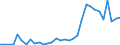 Handelsstrom: Exporte / Maßeinheit: Werte / Partnerland: World / Meldeland: Australia