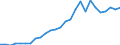 Flow: Exports / Measure: Values / Partner Country: World / Reporting Country: Austria