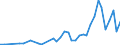 Flow: Exports / Measure: Values / Partner Country: World / Reporting Country: Denmark