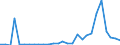 Flow: Exports / Measure: Values / Partner Country: World / Reporting Country: Estonia