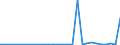 Flow: Exports / Measure: Values / Partner Country: World / Reporting Country: Latvia