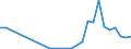 Flow: Exports / Measure: Values / Partner Country: World / Reporting Country: Lithuania