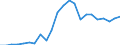 Flow: Exports / Measure: Values / Partner Country: World / Reporting Country: Luxembourg