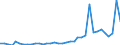 Flow: Exports / Measure: Values / Partner Country: World / Reporting Country: Sweden