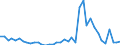 Handelsstrom: Exporte / Maßeinheit: Werte / Partnerland: World / Meldeland: Switzerland incl. Liechtenstein