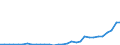 Flow: Exports / Measure: Values / Partner Country: World / Reporting Country: Czech Rep.