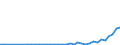 Flow: Exports / Measure: Values / Partner Country: World / Reporting Country: Denmark