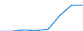 Flow: Exports / Measure: Values / Partner Country: World / Reporting Country: EU 28-Extra EU