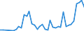 Handelsstrom: Exporte / Maßeinheit: Werte / Partnerland: World / Meldeland: Finland