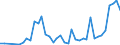 Flow: Exports / Measure: Values / Partner Country: World / Reporting Country: Finland