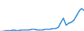 Handelsstrom: Exporte / Maßeinheit: Werte / Partnerland: World / Meldeland: Germany