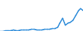 Flow: Exports / Measure: Values / Partner Country: World / Reporting Country: Germany