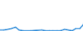 Flow: Exports / Measure: Values / Partner Country: World / Reporting Country: Hungary