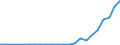 Flow: Exports / Measure: Values / Partner Country: World / Reporting Country: Latvia