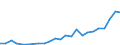 Flow: Exports / Measure: Values / Partner Country: World / Reporting Country: Lithuania