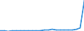 Flow: Exports / Measure: Values / Partner Country: World / Reporting Country: Luxembourg