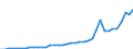 Handelsstrom: Exporte / Maßeinheit: Werte / Partnerland: World / Meldeland: Netherlands