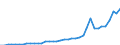 Flow: Exports / Measure: Values / Partner Country: World / Reporting Country: Netherlands