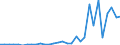 Flow: Exports / Measure: Values / Partner Country: World / Reporting Country: New Zealand