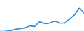 Handelsstrom: Exporte / Maßeinheit: Werte / Partnerland: World / Meldeland: Poland