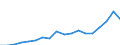 Flow: Exports / Measure: Values / Partner Country: World / Reporting Country: Poland