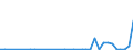 Flow: Exports / Measure: Values / Partner Country: World / Reporting Country: Portugal