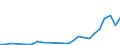 Flow: Exports / Measure: Values / Partner Country: World / Reporting Country: Slovakia