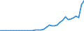 Flow: Exports / Measure: Values / Partner Country: World / Reporting Country: Sweden