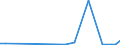 Flow: Exports / Measure: Values / Partner Country: Fiji / Reporting Country: New Zealand