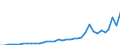 Handelsstrom: Exporte / Maßeinheit: Werte / Partnerland: Germany / Meldeland: Netherlands