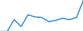 Flow: Exports / Measure: Values / Partner Country: Germany / Reporting Country: Spain