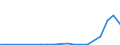Flow: Exports / Measure: Values / Partner Country: World / Reporting Country: Australia