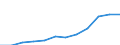 Flow: Exports / Measure: Values / Partner Country: World / Reporting Country: Austria