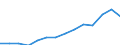 Flow: Exports / Measure: Values / Partner Country: World / Reporting Country: Belgium