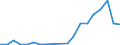 Flow: Exports / Measure: Values / Partner Country: World / Reporting Country: Canada