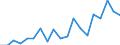 Flow: Exports / Measure: Values / Partner Country: World / Reporting Country: Denmark
