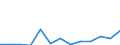 Flow: Exports / Measure: Values / Partner Country: World / Reporting Country: Lithuania