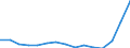 Flow: Exports / Measure: Values / Partner Country: World / Reporting Country: Poland