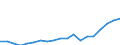 Flow: Exports / Measure: Values / Partner Country: World / Reporting Country: Portugal