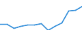 Flow: Exports / Measure: Values / Partner Country: World / Reporting Country: Slovenia