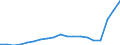 Flow: Exports / Measure: Values / Partner Country: World / Reporting Country: Sweden