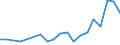 Flow: Exports / Measure: Values / Partner Country: Austria / Reporting Country: Denmark