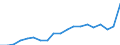 Flow: Exports / Measure: Values / Partner Country: Austria / Reporting Country: Germany